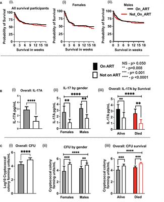 Divergent neuroimmune signatures in the cerebrospinal fluid predict differential gender-specific survival among patients with HIV-associated cryptococcal meningitis